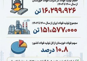 چرا فولاد خوزستان مورد حمله دشمن قرار گرفت؟(بخش هشتم: سهم حدود ۱۱ درصدی از تولید فولاد کشور)