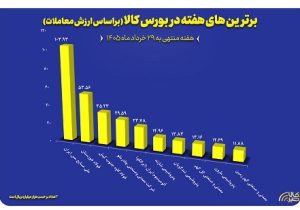 معرفی ۱۰ شرکت برتر بورس کالا در هفته چهارم خرداد