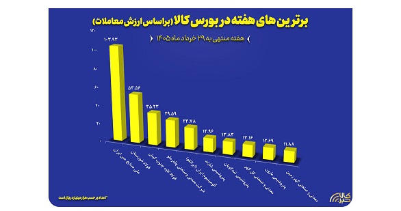 معرفی ۱۰ شرکت برتر بورس کالا در هفته چهارم خرداد