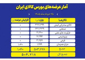 نبض بازار بورس کالا با ۵۰۴ هزار تن عرضه در تالارهای مختلف