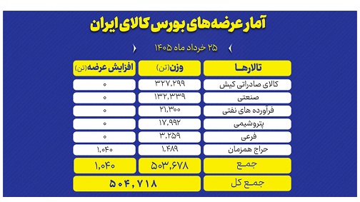 نبض بازار بورس کالا با ۵۰۴ هزار تن عرضه در تالارهای مختلف