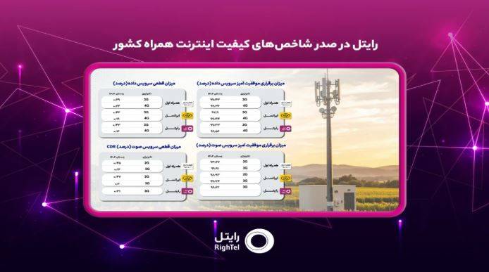 رایتل در صدر شاخص‌های کیفیت اینترنت همراه کشور