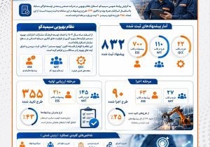 اینفوگرافیک | ثبت ۸۳۲ پیشنهاد در نظام بهپویی سیمیدکو
