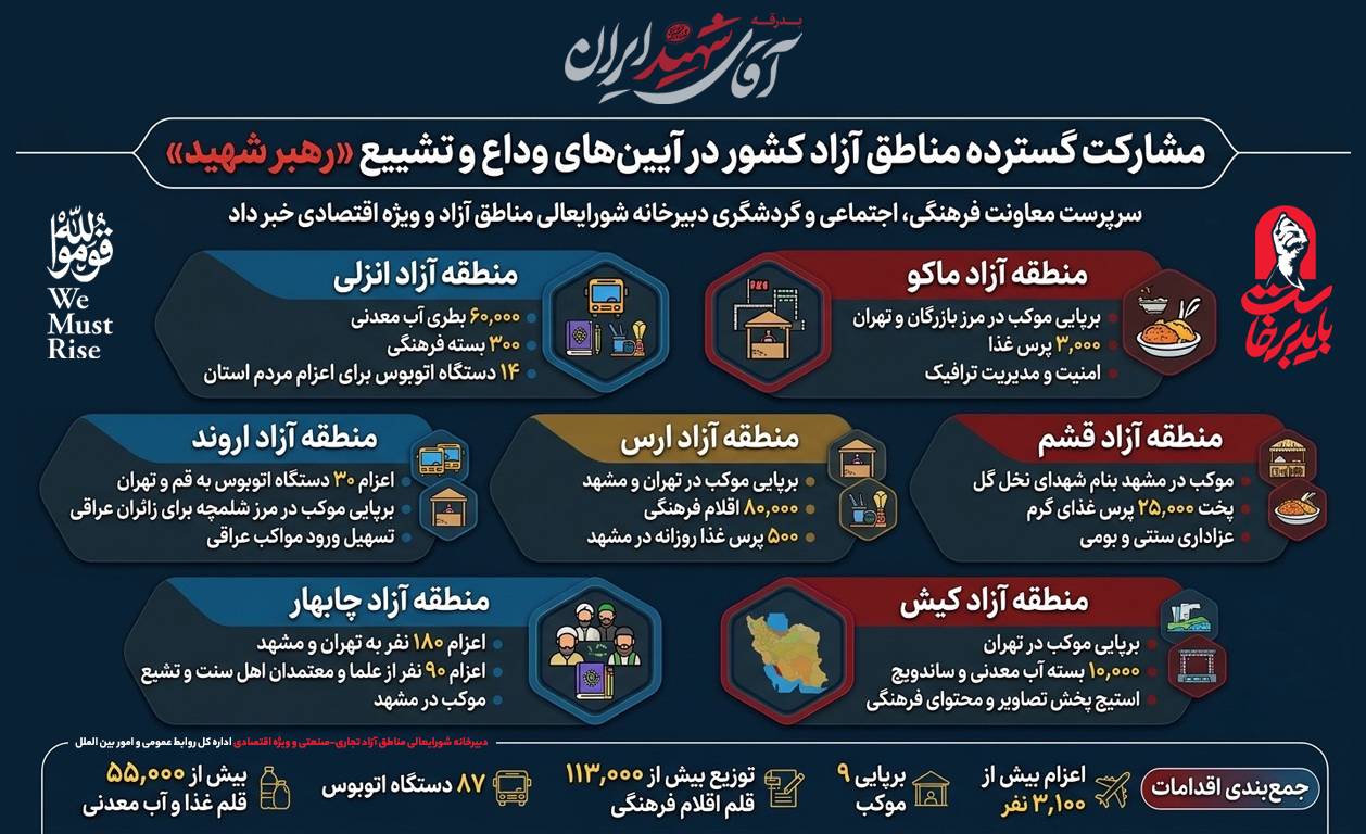 مشارکت گسترده مناطق آزاد کشور در آیین‌های وداع و تشییع «رهبر شهید»