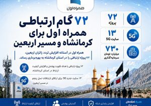 ۷۲ گام ارتباطی همراه اول برای کرمانشاه و مسیر اربعین