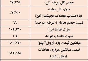 نتیجه معاملات شمش فولادی در بورس کالا/ بیش‌ترین عرضه: کچاد / بالاترین قیمت معاملاتی: ارفع