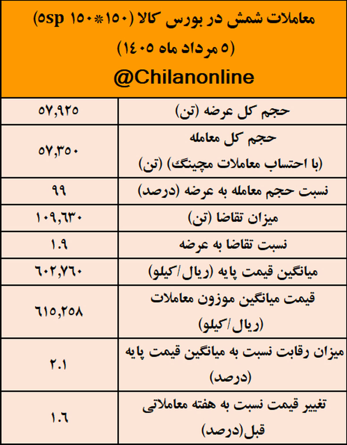 نتیجه معاملات شمش فولادی در بورس کالا/ بیش‌ترین عرضه: کچاد / بالاترین قیمت معاملاتی: ارفع