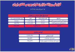 ثبت ارزش ۴۴.۳ میلیارد تومانی برای معاملات زعفران در بورس کالا
