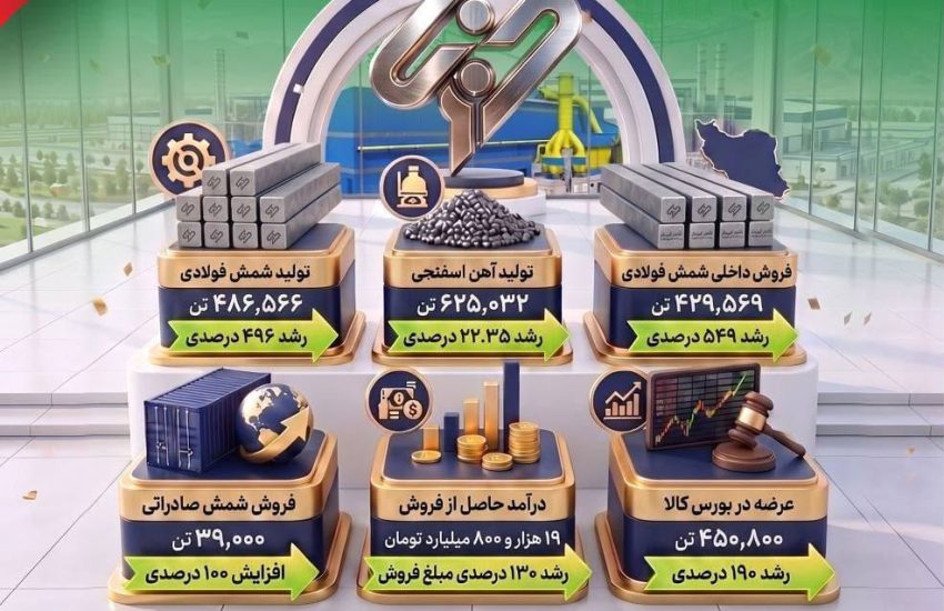 عملکرد چشمگیر فولاد غدیر نی ریز