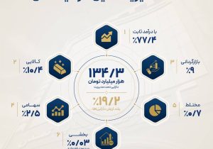 افزایش ۱۹.۲ درصدی دارایی‌های تحت مدیریت تامین سرمایه تمدن