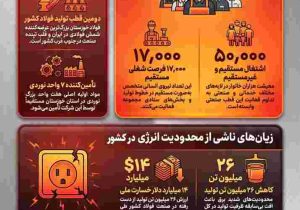 چهار سال محدودیت انرژی؛ فولاد خوزستان، ظرفیت دارد اما برق ندارد