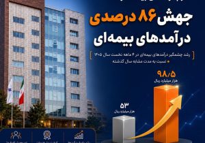 تداوم درخشش بیمه سرمد در تیر ماه ۱۴۰۵؛ جهش ۸۶ درصدی درآمدهای بیمه‌ای