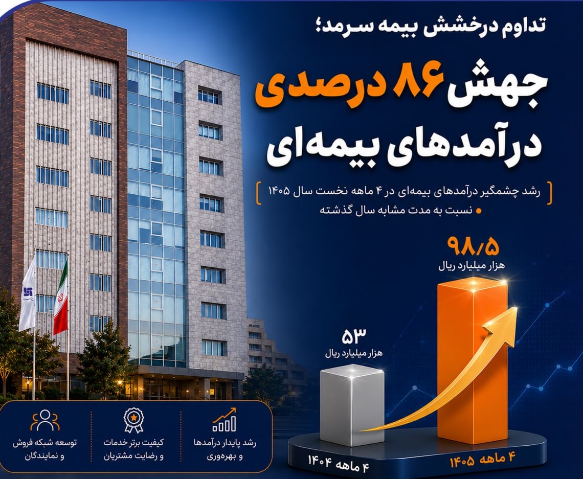 تداوم درخشش بیمه سرمد در تیر ماه ۱۴۰۵؛ جهش ۸۶ درصدی درآمدهای بیمه‌ای