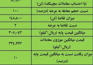نتیجه معاملات آهن اسفنجی در بورس کالا/ بیشترین عرضه: ایمیدرو/ بالاترین قیمت معاملاتی: فجهان