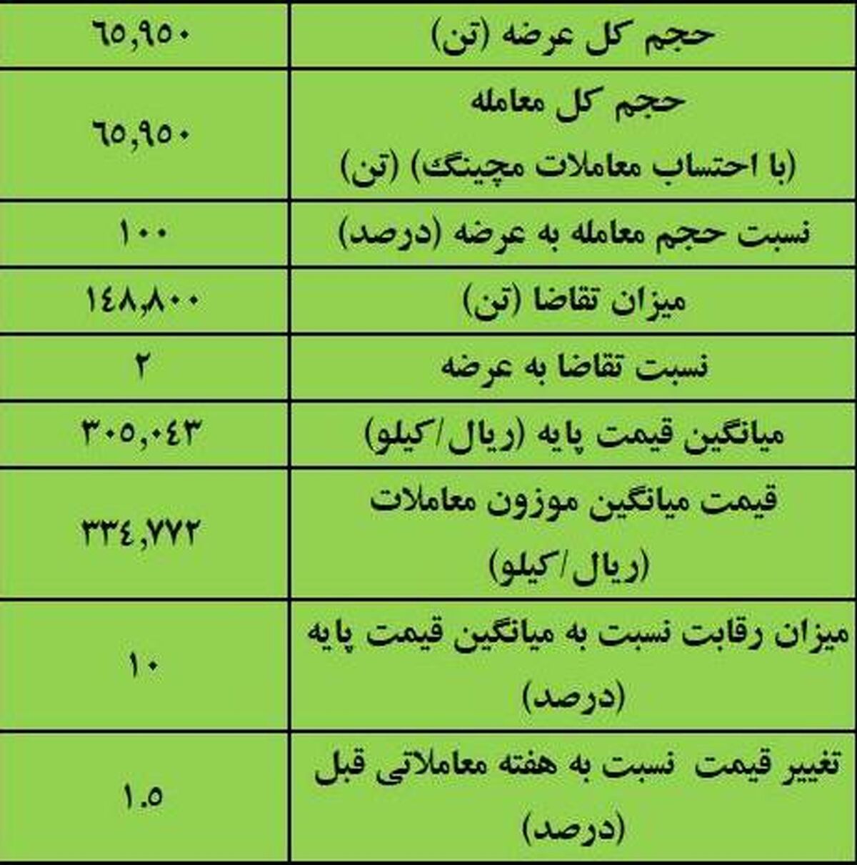 نتیجه معاملات آهن اسفنجی در بورس کالا/ بیشترین عرضه: ایمیدرو/ بالاترین قیمت معاملاتی: فجهان