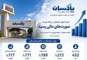 ثمره تحول عملیاتی در پاکسان به صورت‌های مالی رسید جهش ۲۱۳ درصدی سود خالص در نیمه نخست سال مالی