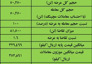 نتیجه معاملات آهن اسفنجی در بورس کالا/ بیش‌ترین عرضه و بالاترین قیمت معاملاتی: ایمیدرو