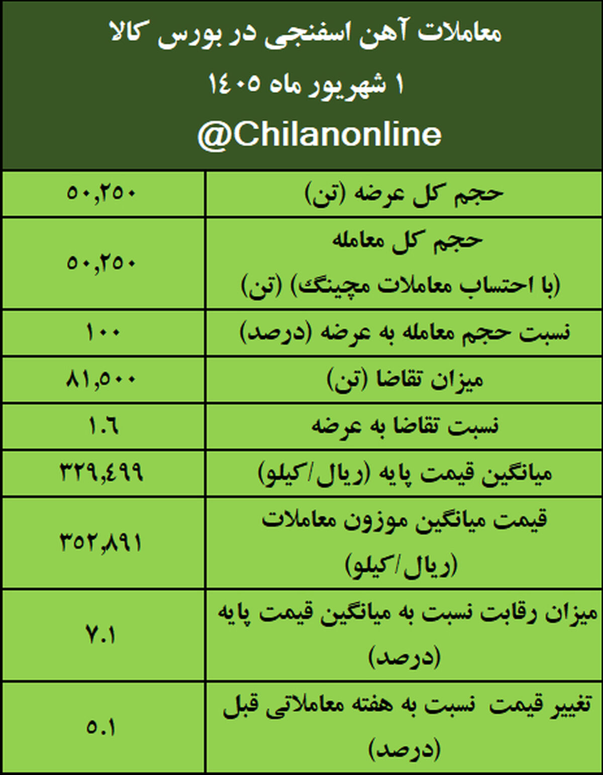 نتیجه معاملات آهن اسفنجی در بورس کالا/ بیش‌ترین عرضه و بالاترین قیمت معاملاتی: ایمیدرو