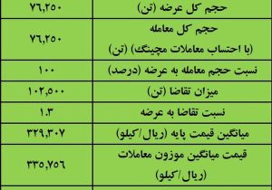 نتیجه معاملات آهن اسفنجی در بورس کالا/ بیش‌ترین عرضه: ایمیدرو / بالاترین قیمت معاملاتی: فسبزوار