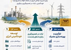 فولادینفو/سه مسیر عبور از بحران انرژی