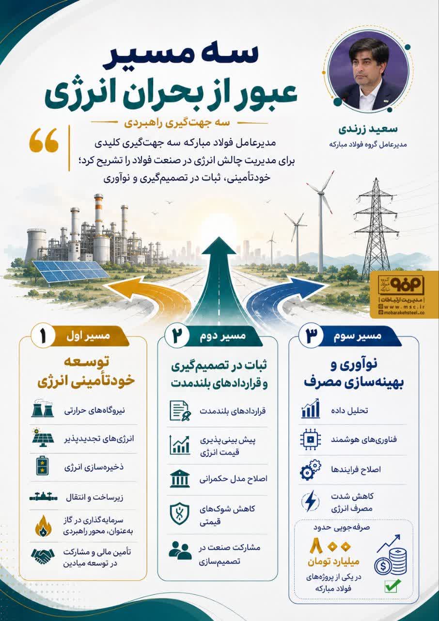 فولادینفو/سه مسیر عبور از بحران انرژی