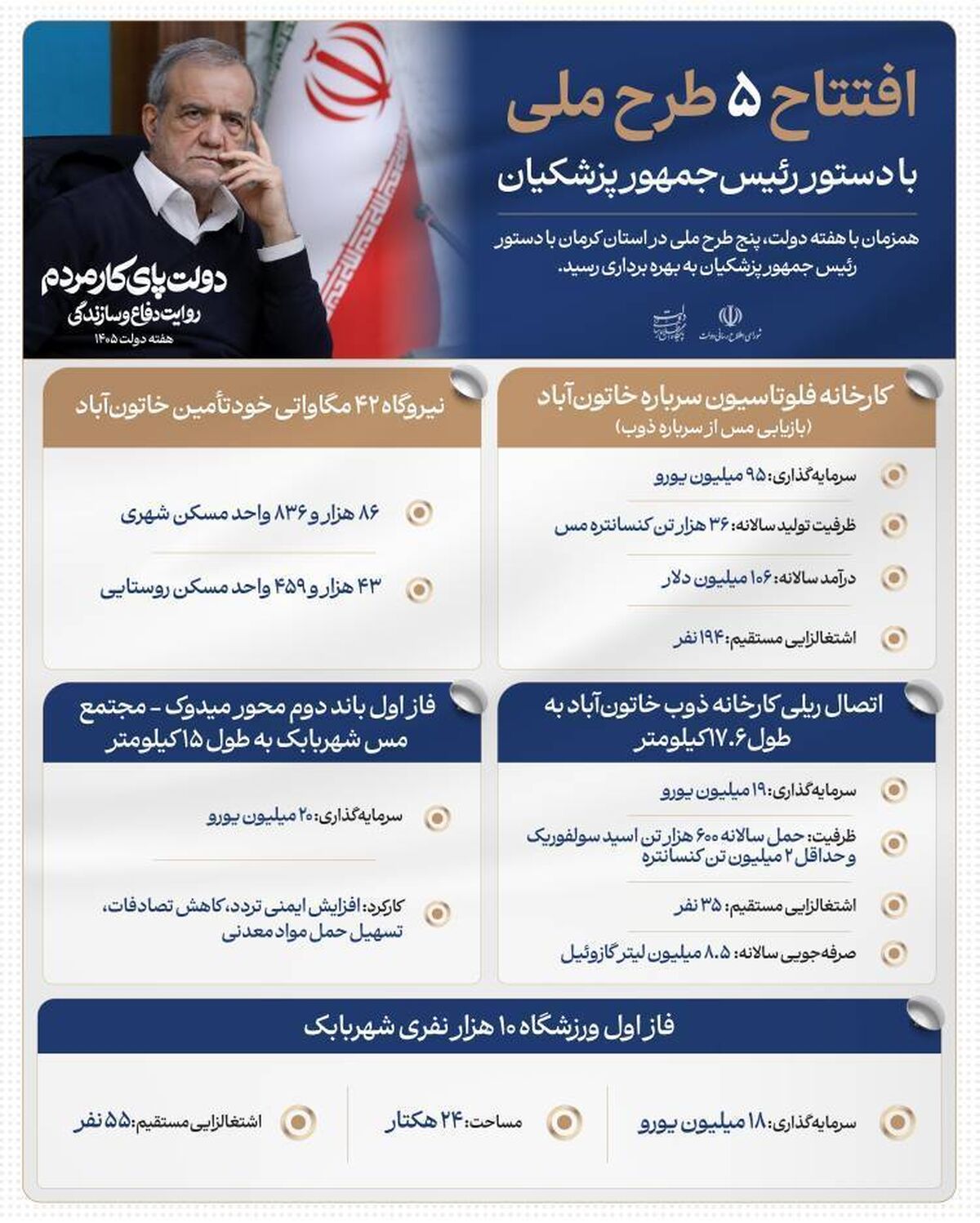 اینفومس: افتتاح ۵ طرح ملی شرکت ملی مس با دستور رئیس‌جمهور و حضور وزیر صمت