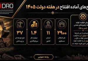 گام بلند ایمیدرو در مسیر توسعه صنعتی و معدنی کشور