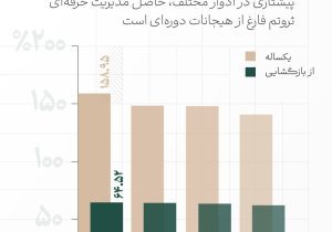 دوام در ثروت آفرینی تامین سرمایه لوتوس پارسیان