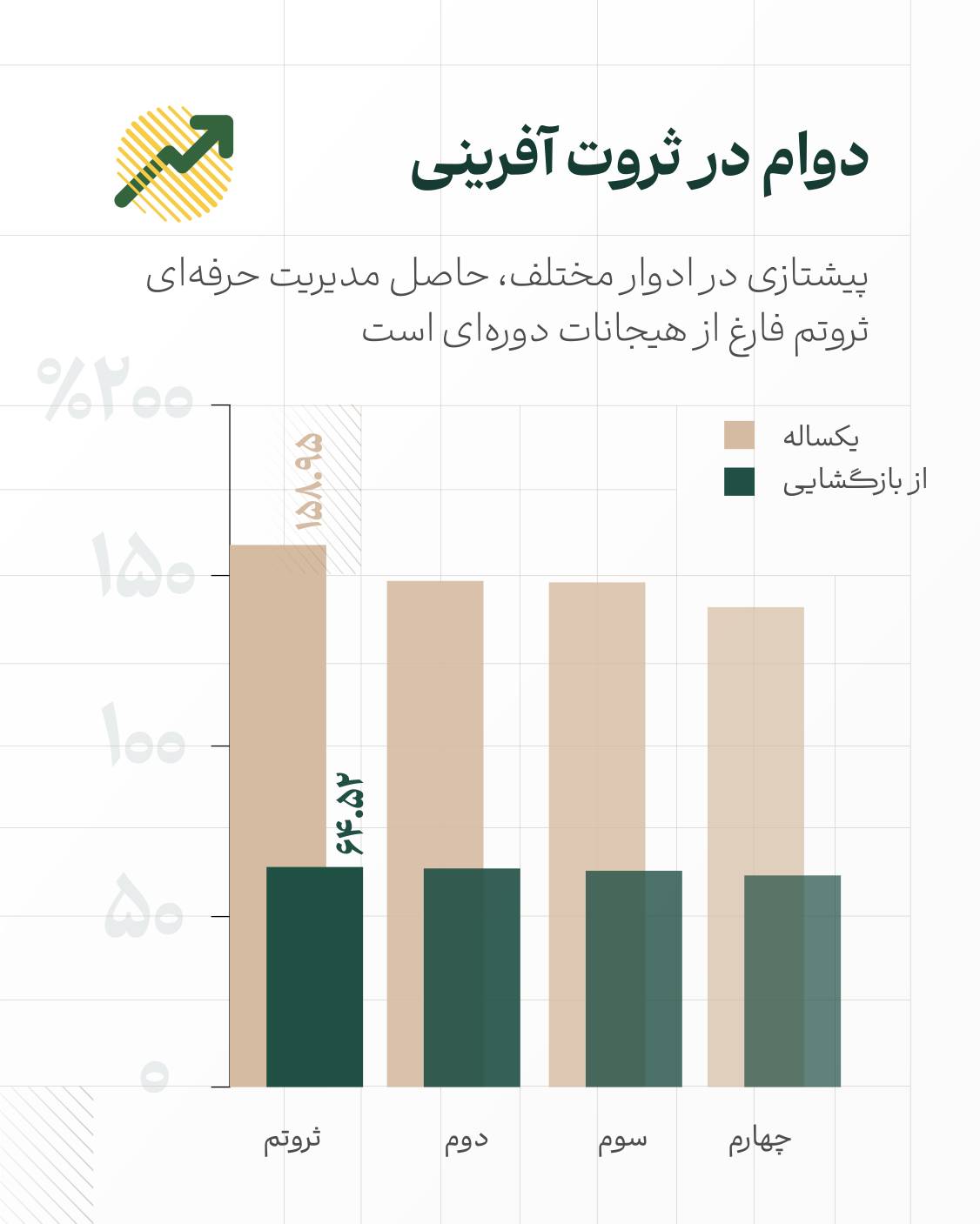 دوام در ثروت آفرینی تامین سرمایه لوتوس پارسیان