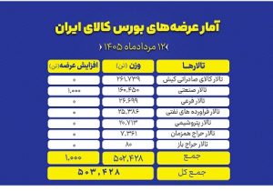 نگاهی به سبد ۵۰۳ هزار تنی عرضه‌های امروز بورس کالا