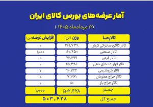 نگاهی به سبد ۵۰۳ هزار تنی عرضه‌های امروز بورس کالا