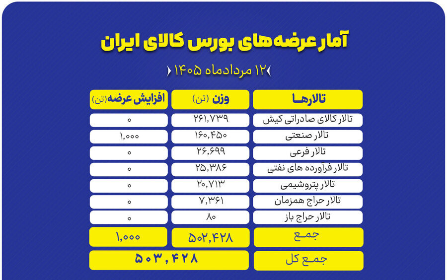 نگاهی به سبد ۵۰۳ هزار تنی عرضه‌های امروز بورس کالا