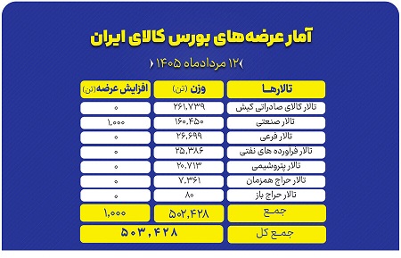 نگاهی به سبد ۵۰۳ هزار تنی عرضه‌های امروز بورس کالا