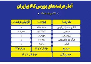 در نخستین روز هفته رقم می خورد؛ عرضه ۴۱۲ هزار تن محصول در بورس کالا