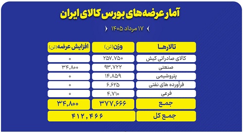 در نخستین روز هفته رقم می خورد؛ عرضه ۴۱۲ هزار تن محصول در بورس کالا