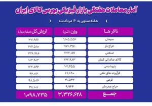 جابه‌جایی ۳.۳ میلیون تن کالا طی هفته گذشته در بورس کالا