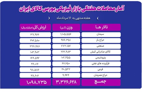 جابه‌جایی ۳.۳ میلیون تن کالا طی هفته گذشته در بورس کالا