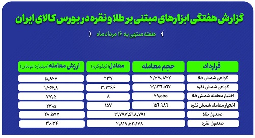 گزارش عملکرد هفتگی بازارهای طلا و نقره در بورس کالا در هفته گذشته