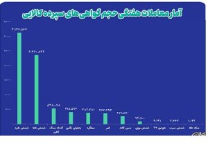 ارزش معاملات بازار گواهی سپرده کالایی از ۸ همت گذشت