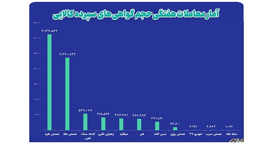 ارزش معاملات بازار گواهی سپرده کالایی از ۸ همت گذشت