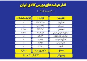 عرضه بیش از ۳ میلیون تن محصول در تالارهای مختلف بورس کالا