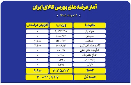 عرضه بیش از ۳ میلیون تن محصول در تالارهای مختلف بورس کالا