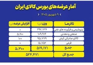 چه محصولاتی امروز در بورس کالا عرضه می‌شود؟