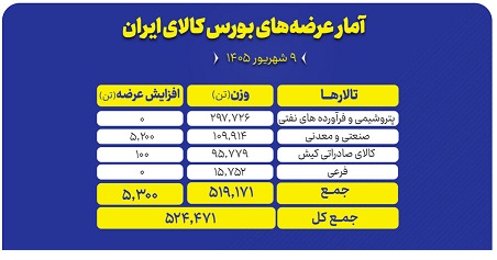 چه محصولاتی امروز در بورس کالا عرضه می‌شود؟