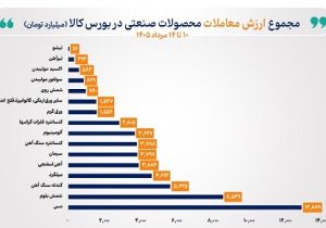 صدرنشینی مس برای دومین هفته متوالی در جدول ارزش معاملات بورس کالا