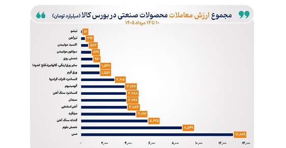 صدرنشینی مس برای دومین هفته متوالی در جدول ارزش معاملات بورس کالا
