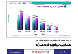 رشد تولید در زنجیره فولاد مبارکه/ امروز، ۱۱ مردادماه، مجمع عمومی عادی سالیانه گروه فولاد مبارکه