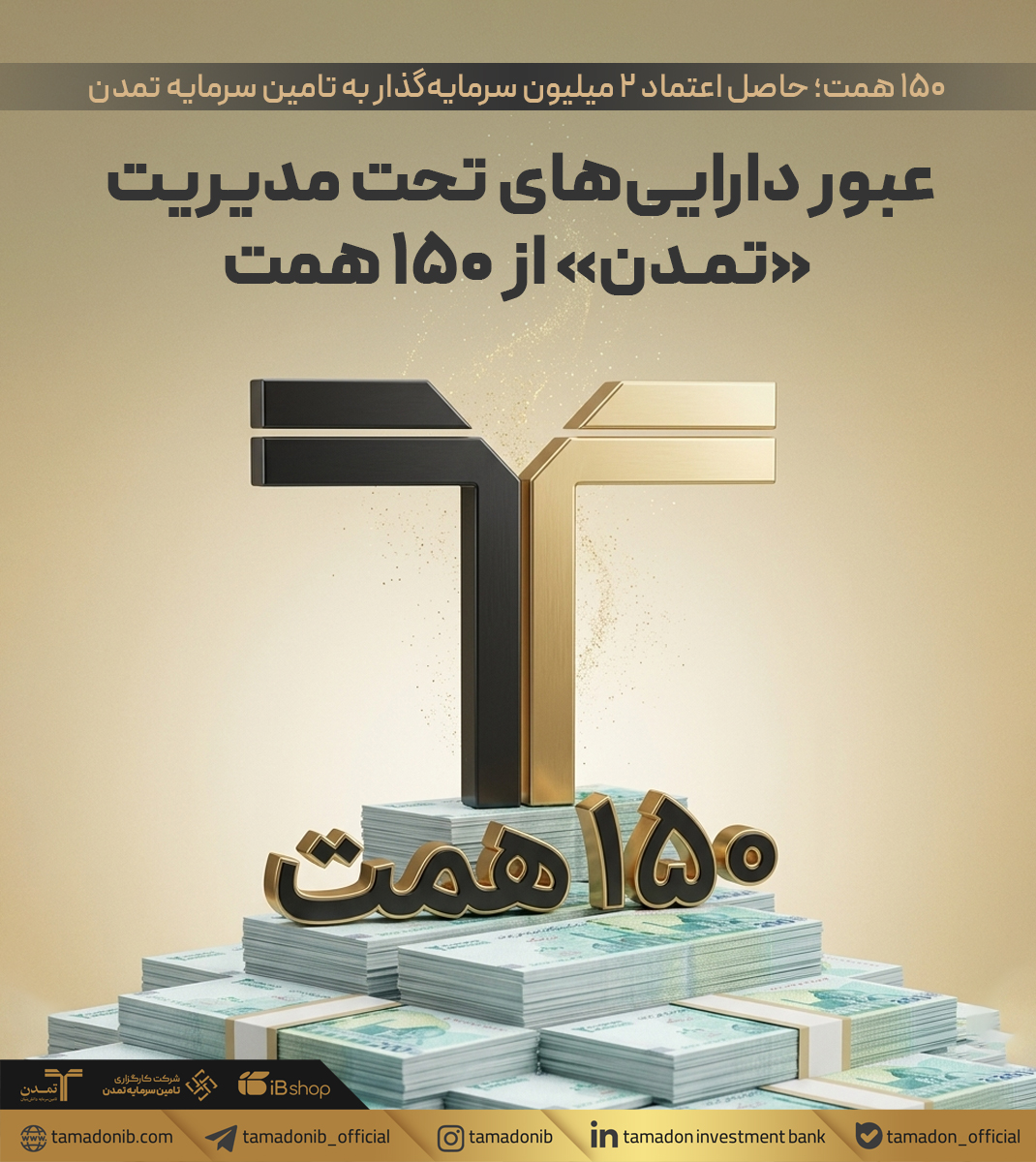 عبور دارایی‌های تحت مدیریت «تمدن» از ۱۵۰ همت / ۱۵۰ همت؛ حاصل اعتماد ۲ میلیون سرمایه‌گذار به تامین سرمایه تمدن