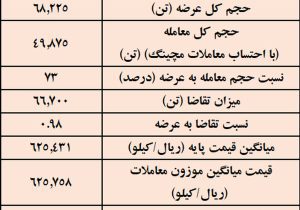 نتیجه معاملات شمش فولادی در بورس کالا/ بیش‌ترین عرضه: کچاد/ بالاترین قیمت معاملاتی: ارفع