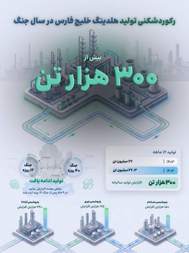رکورد افزایش تولید هلدینگ خلیج فارس در سال وقوع جنگ تحمیلی